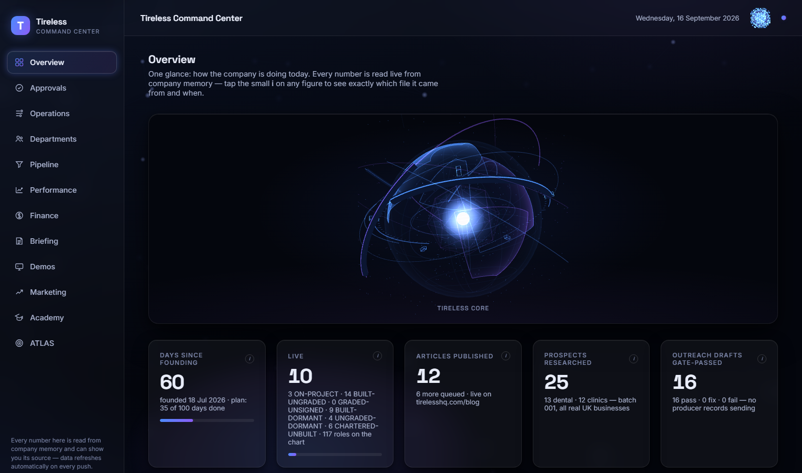 Tireless Command Center overview: the Tireless core visual above live company figures read from company memory.